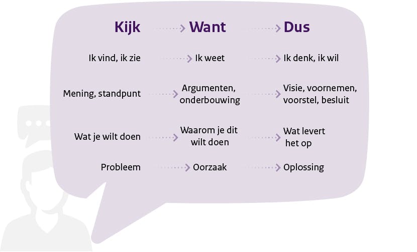 (Kijk) Ik vind, ik zie	(Want) Ik weet (Dus) Ik denk, ik wil
(Kijk) Mening, standpunt (Want) Argumenten, onderbouwing (Dus) Visie, voornemen, voorstel, besluit
(Kijk) Wat je wilt doen (Want) Waarom je dit wilt doen (Dus) Wat levert het op
(Kijk) Probleem (Want) Oorzaak (Dus) Oplossing